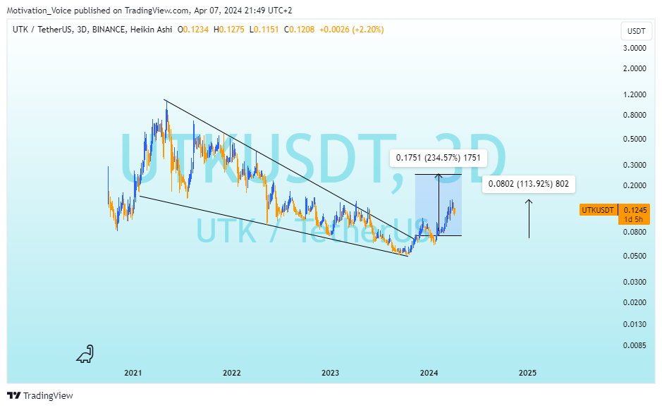 BINANCE:UTKUSDT Chart Image by Motivation_Voice
