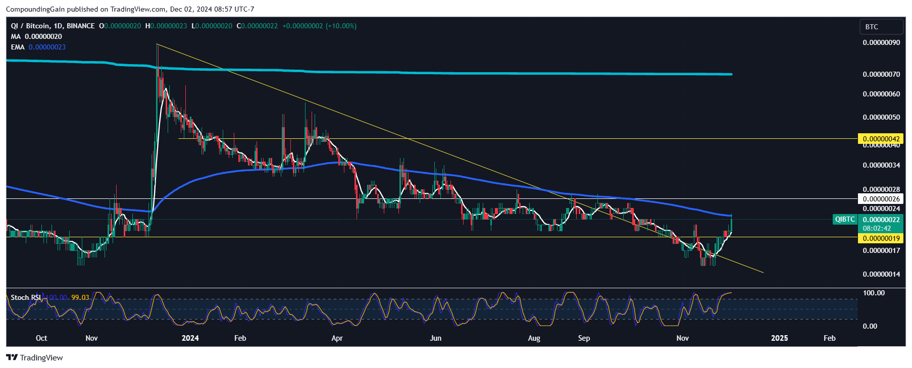BINANCE:QIBTC Chart Image by CompoundingGain