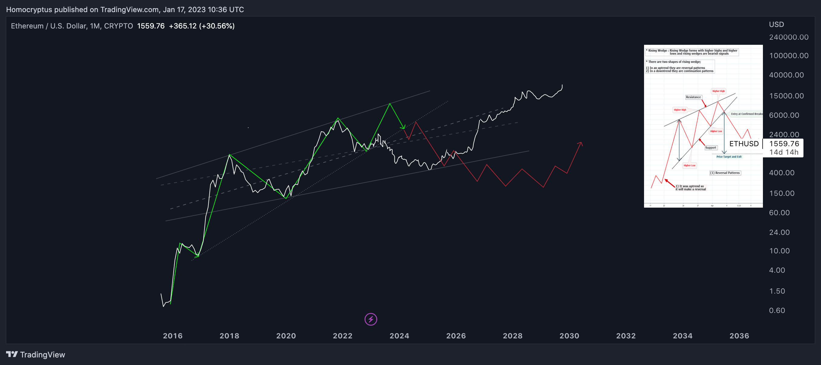 CRYPTO:ETHUSD Chart Image by Homocryptus