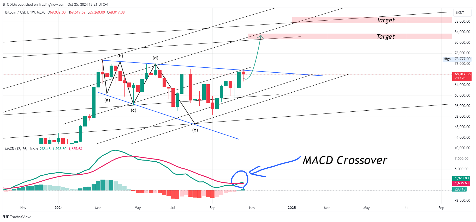 MEXC:BTCUSDT Chart Image by BTC-XLM