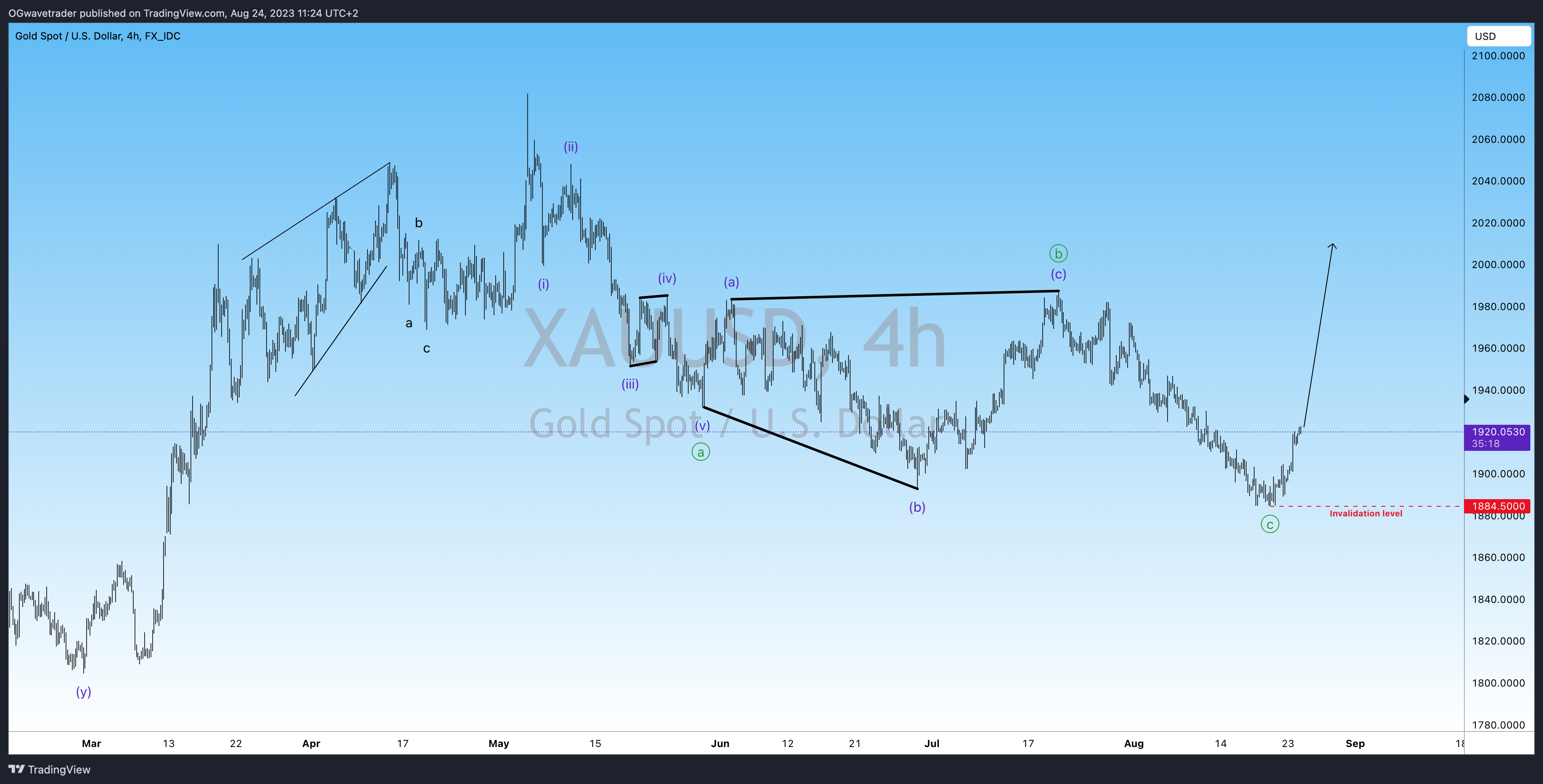 FX_IDC:XAUUSD Chart Image by OGwavetrader