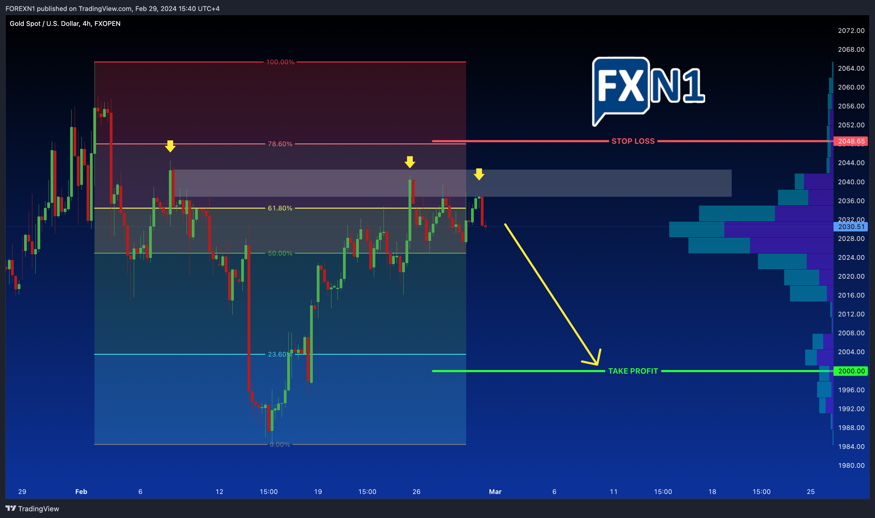 FXOPEN:XAUUSD Chart Image by FOREXN1