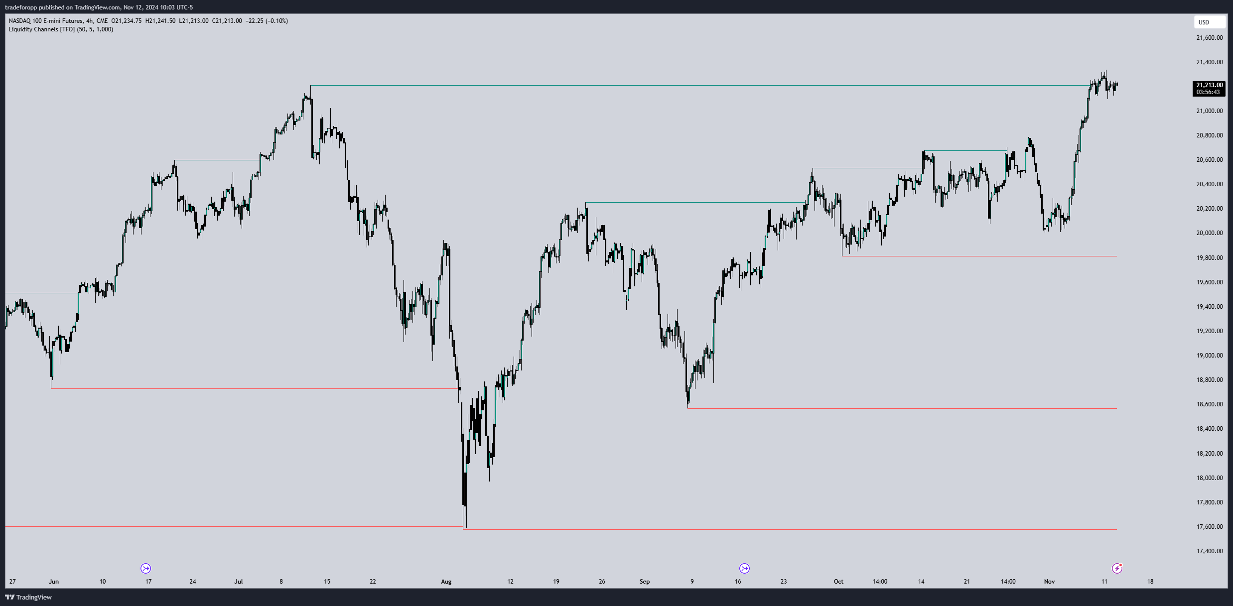 CME_MINI:NQ1! Chart Image by tradeforopp