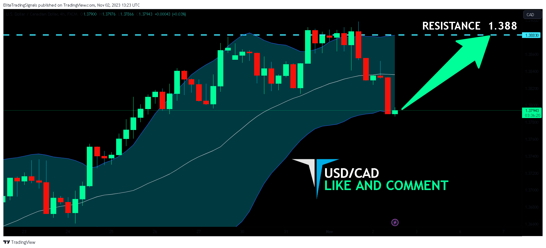 FX:USDCAD Chart Image by EliteTradingSignals