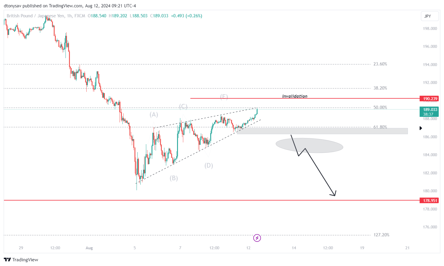 FX:GBPJPY Chart Image by dtonysav