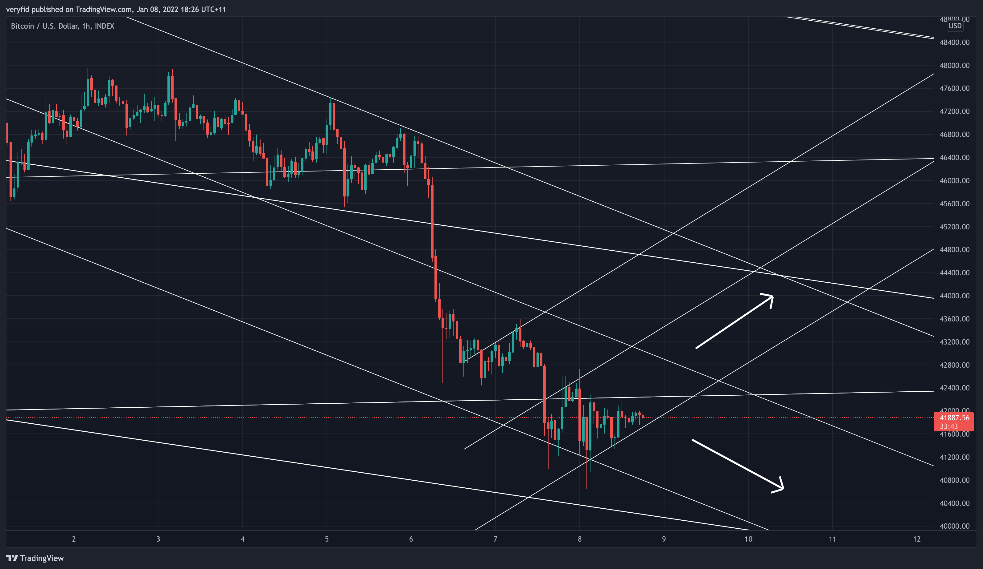 INDEX:BTCUSD Chart Image by veryfid