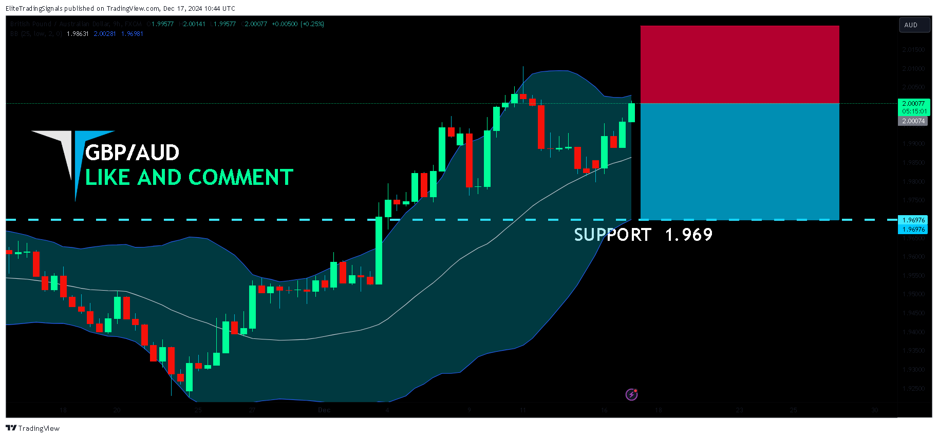 FX:GBPAUD Chart Image by EliteTradingSignals
