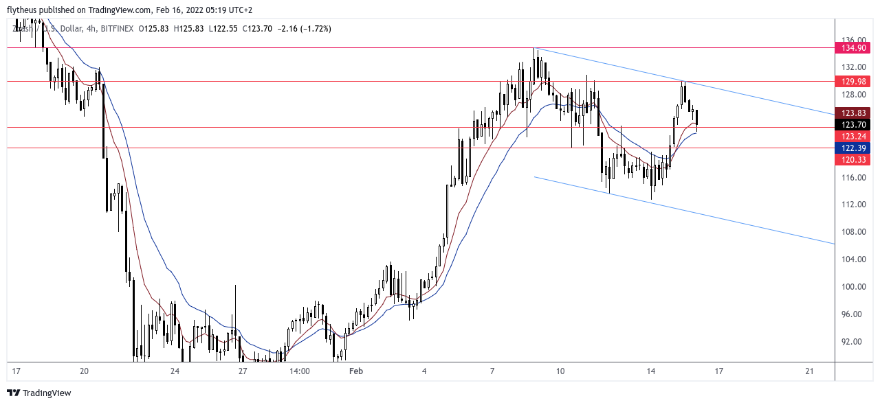 BITFINEX:ZECUSD Chart Image by TradeLive-