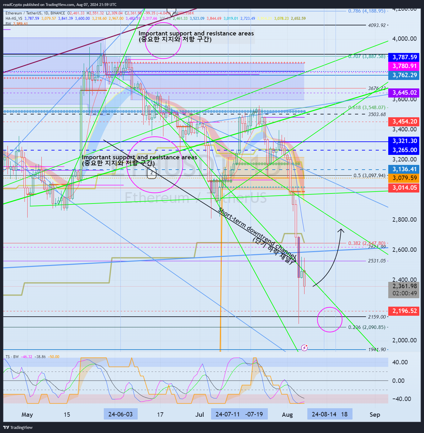 BINANCE:ETHUSDT Chart Image by readCrypto