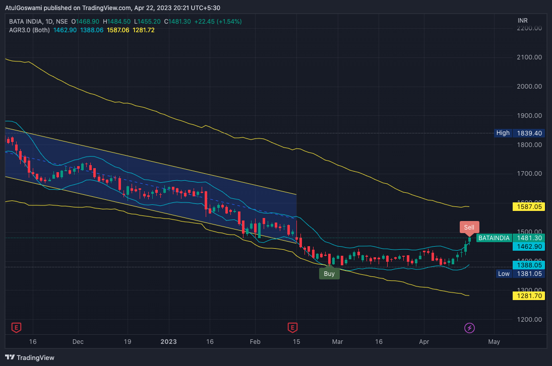 NSE:BATAINDIA Chart Image by Dr_AtulGoswami