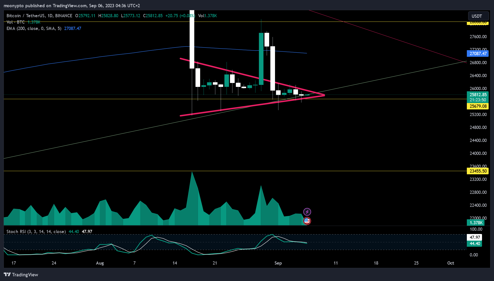 BINANCE:BTCUSDT Chart Image by moonypto