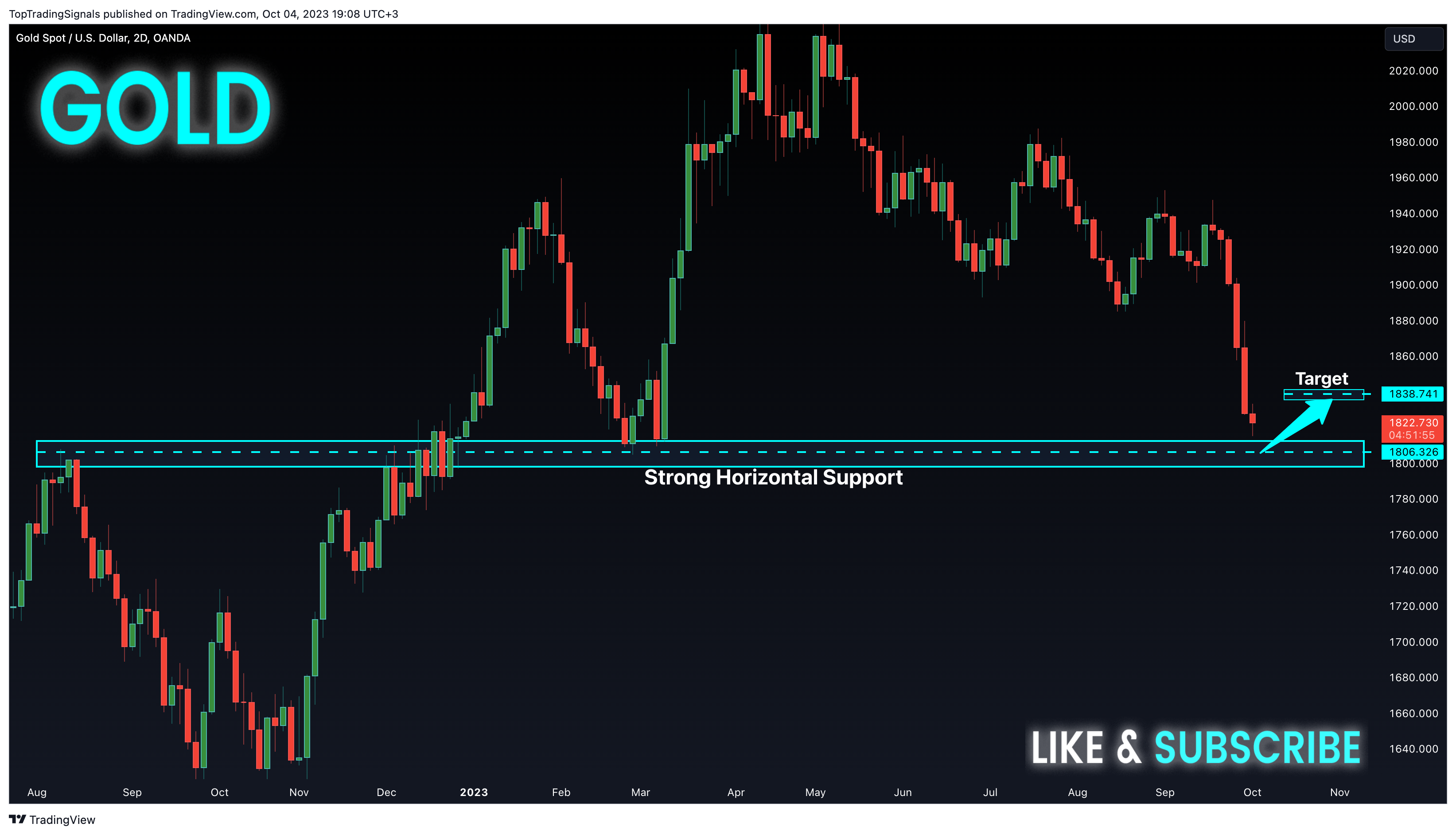 OANDA:XAUUSD Chart Image by TopTradingSignals