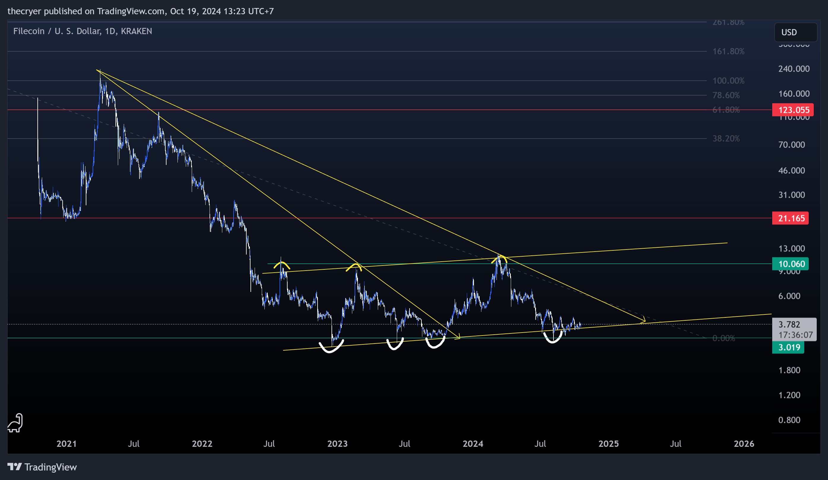 KRAKEN:FILUSD Chart Image by thecryer