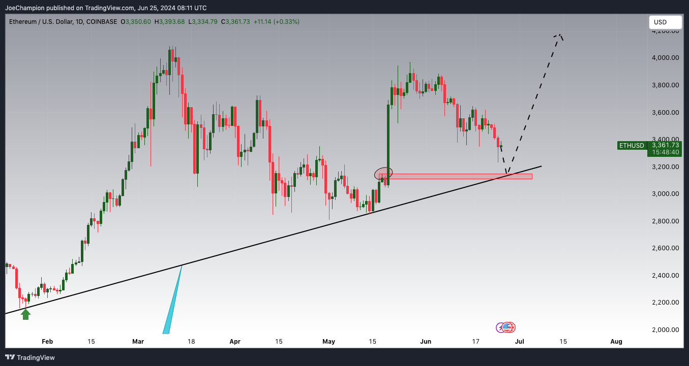 COINBASE:ETHUSD Chart Image by JoeChampion