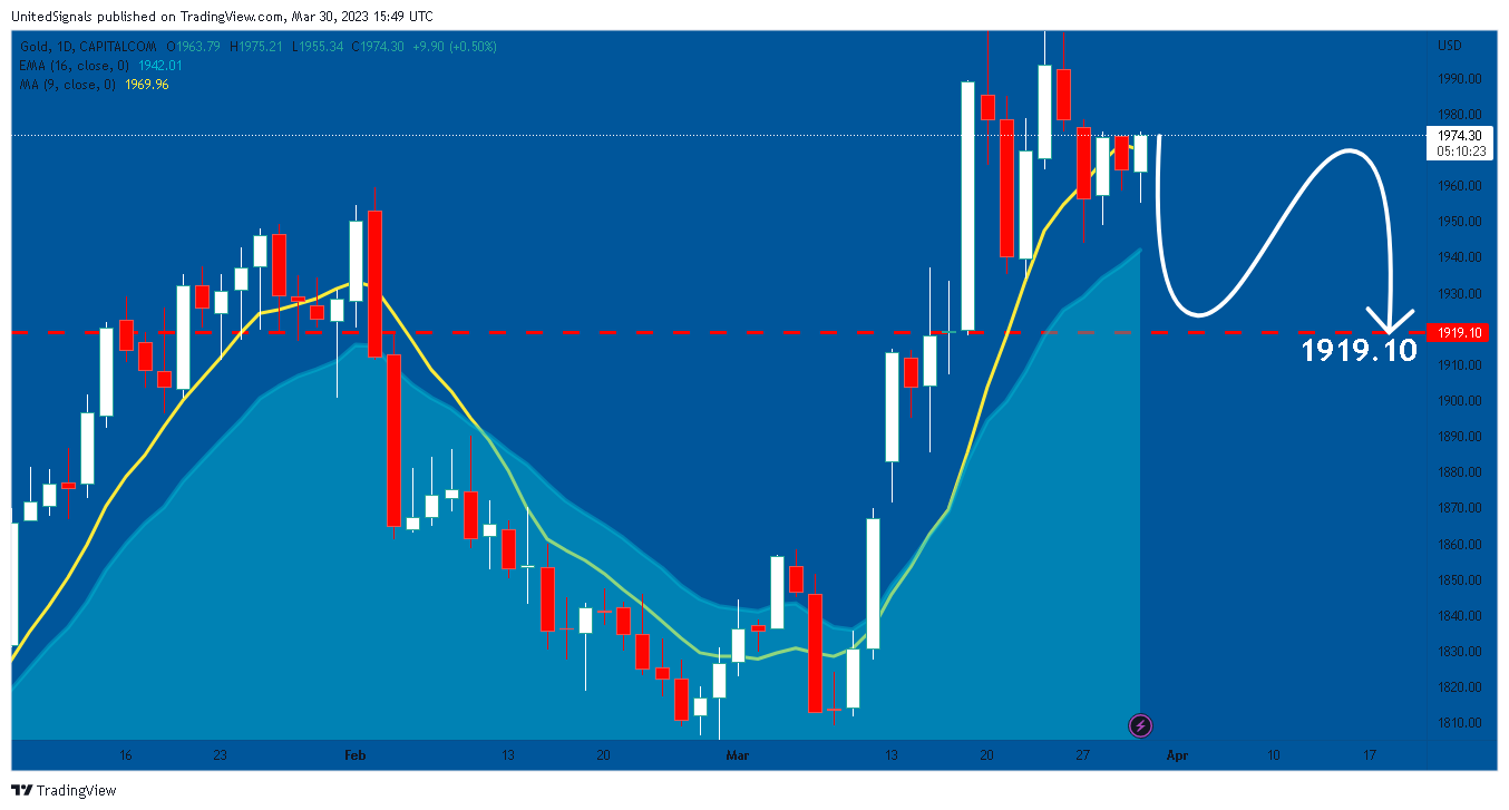 CAPITALCOM:GOLD Chart Image by UnitedSignals