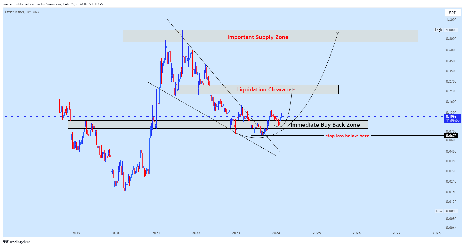 OKX:CVCUSDT Chart Image by weslad