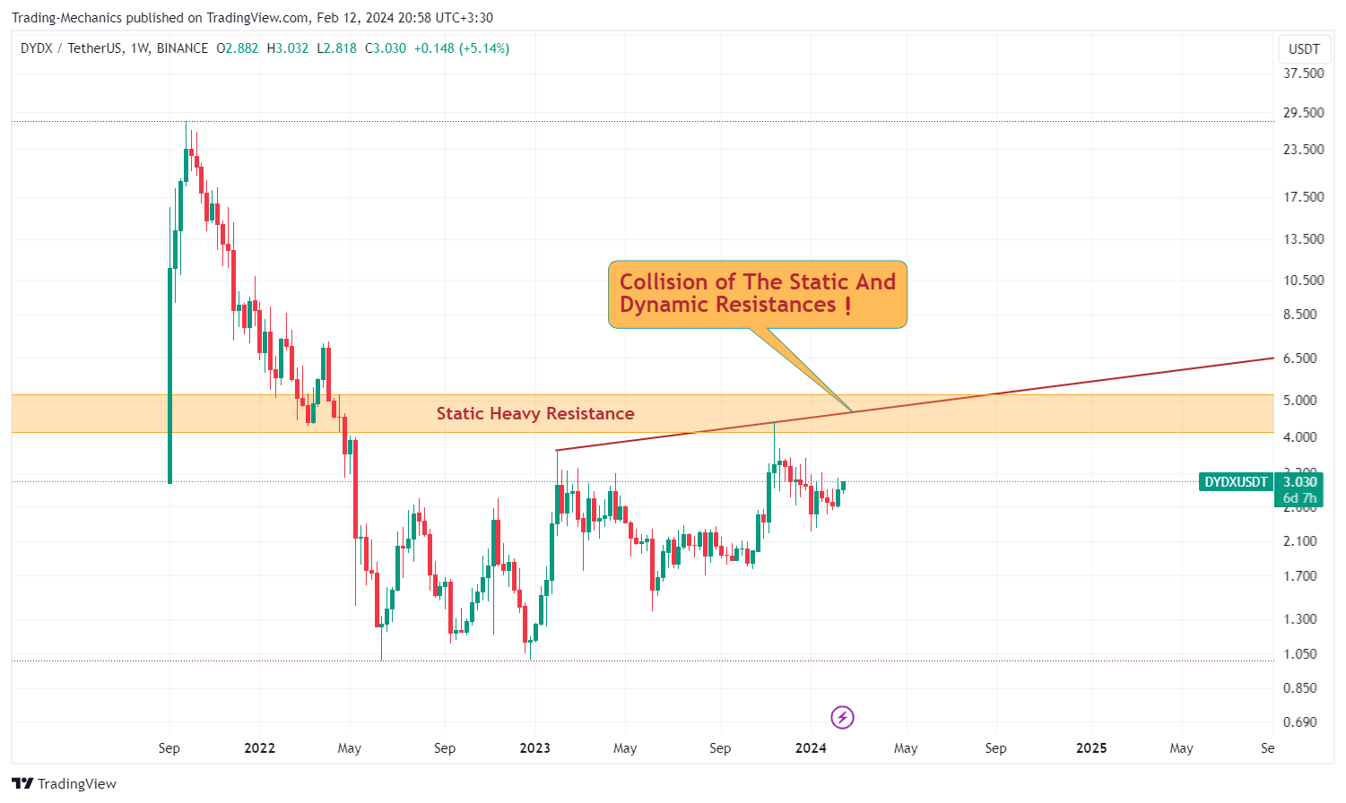 BINANCE:DYDXUSDT Chart Image by Trading-Mechanics