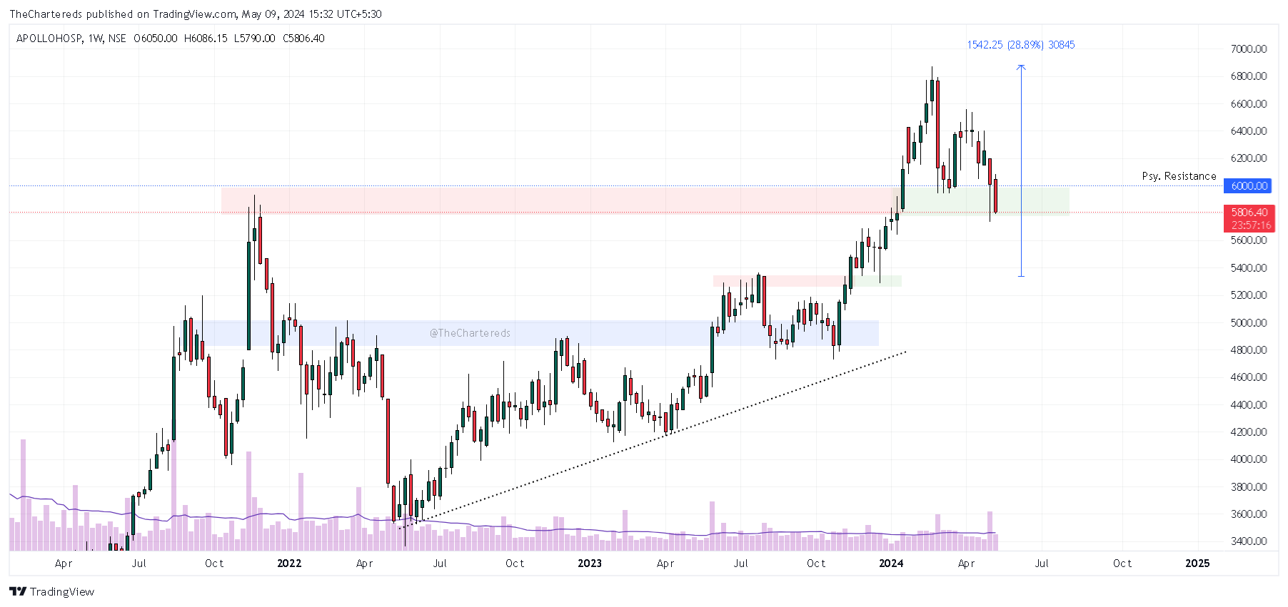 NSE:APOLLOHOSP Chart Image by TheChartereds