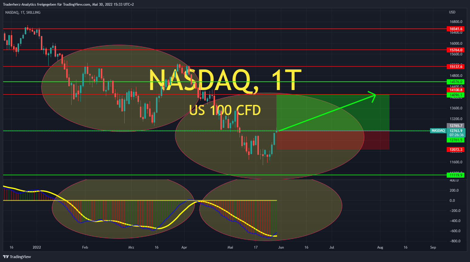 SKILLING:NASDAQ Chart Image by Traderherz-Analytics