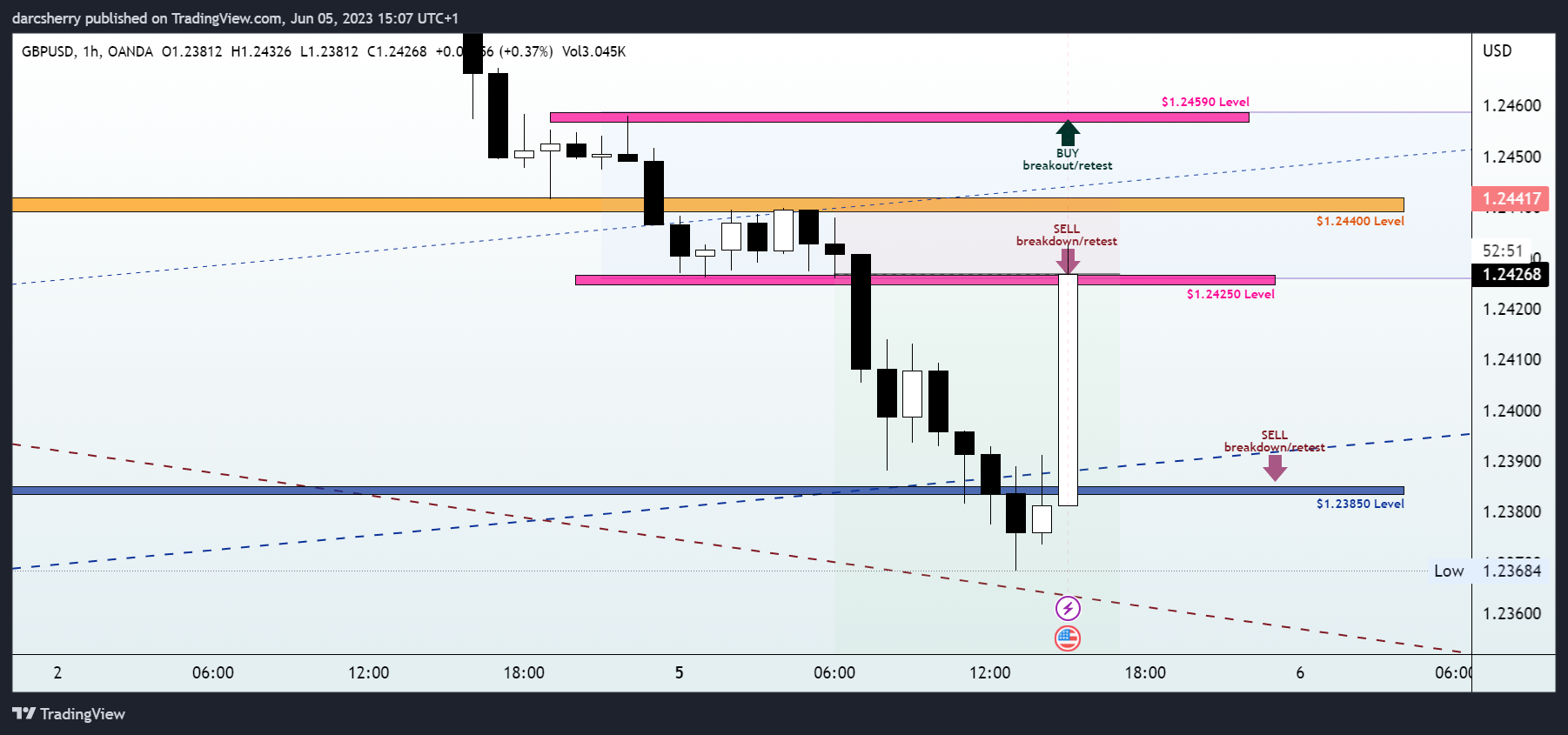 OANDA:GBPUSD Chart Image by darcsherry