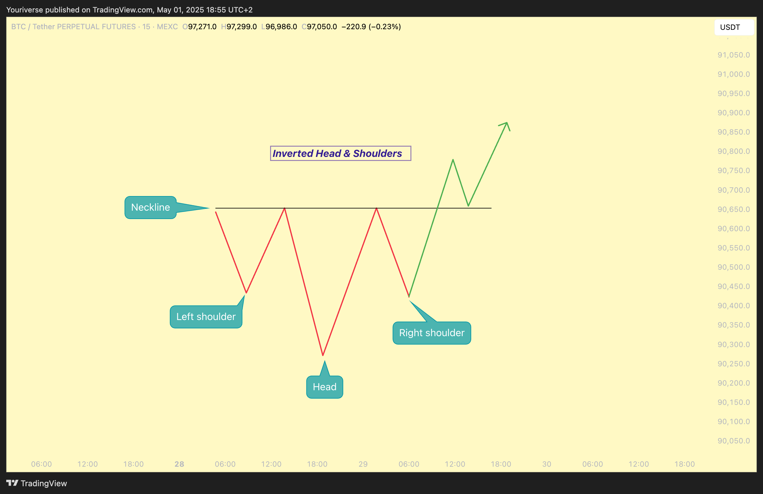 MEXC:BTCUSDT.P Chart Image by Youriverse