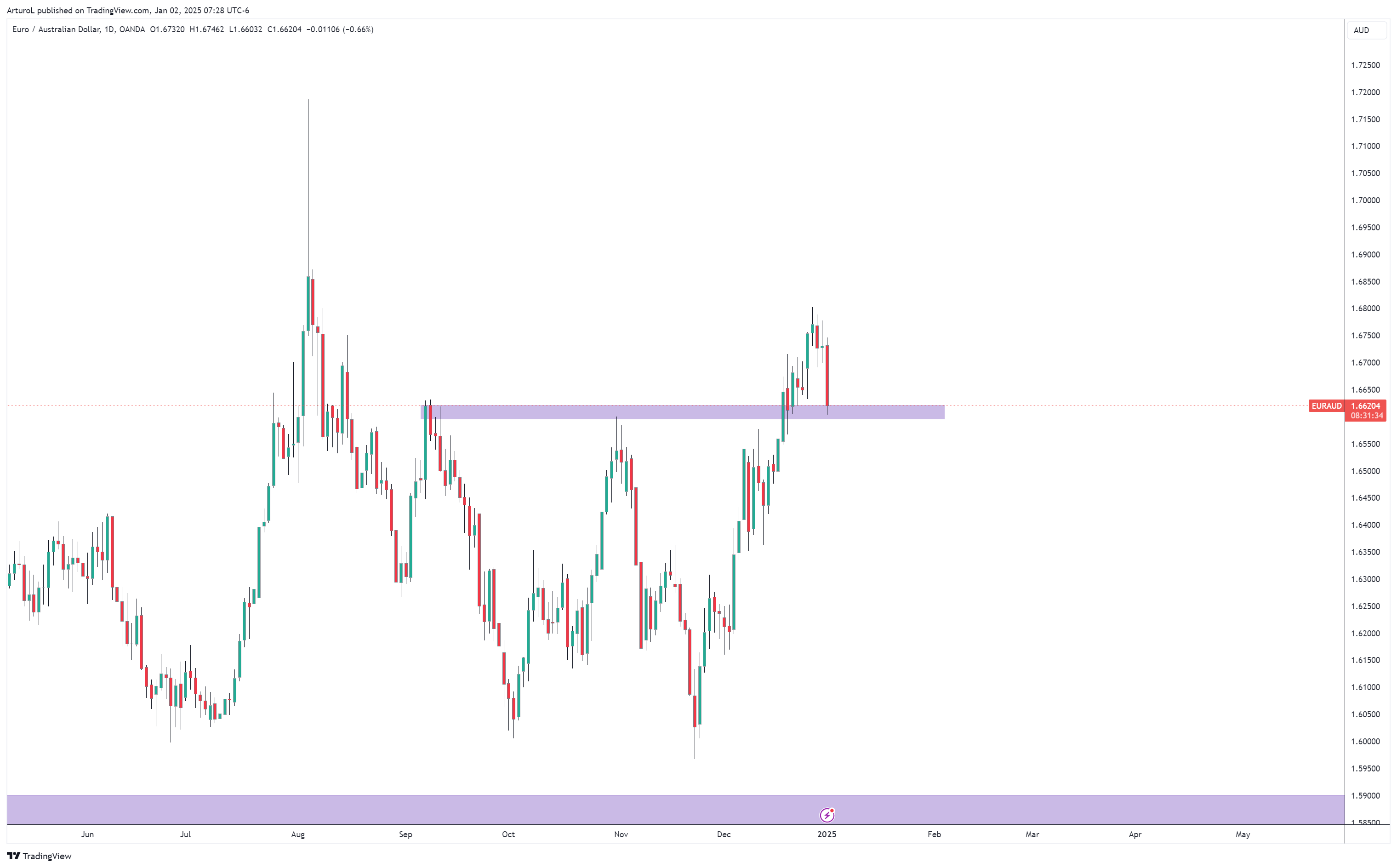 OANDA:EURAUD Chart Image by ArturoL