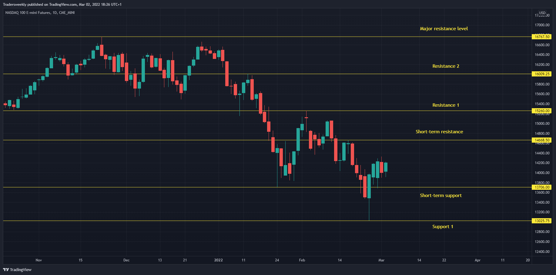 CME_MINI:NQ1! Chart Image by Tradersweekly