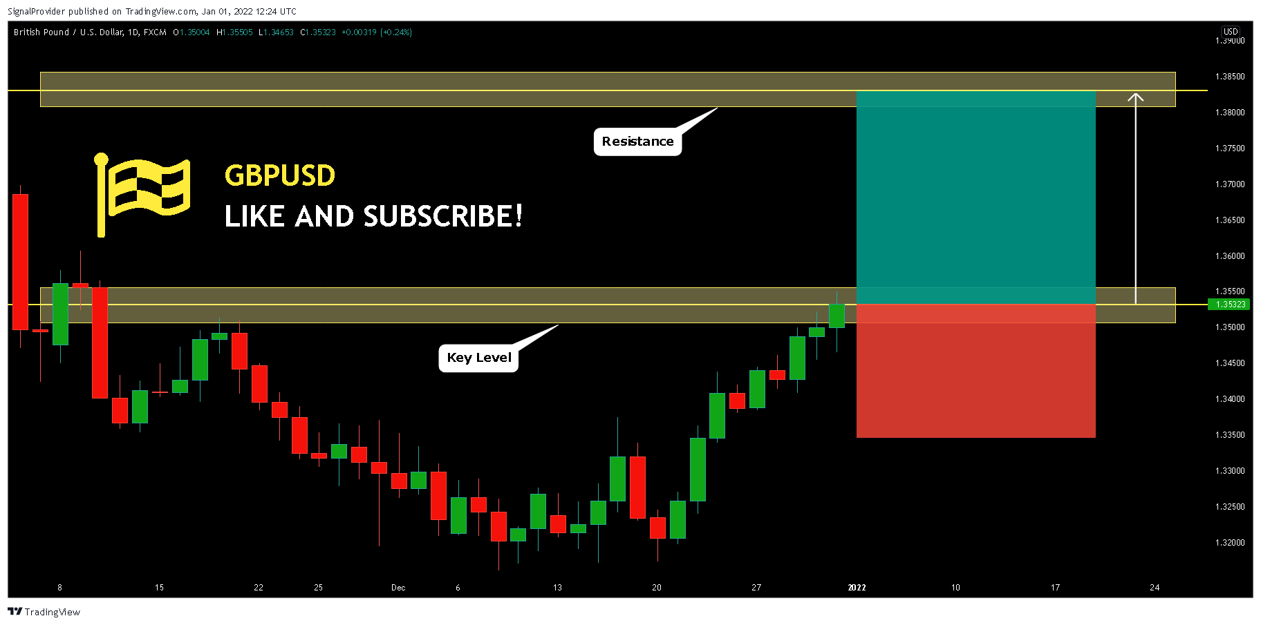 FX:GBPUSD Chart Image by SignalProvider