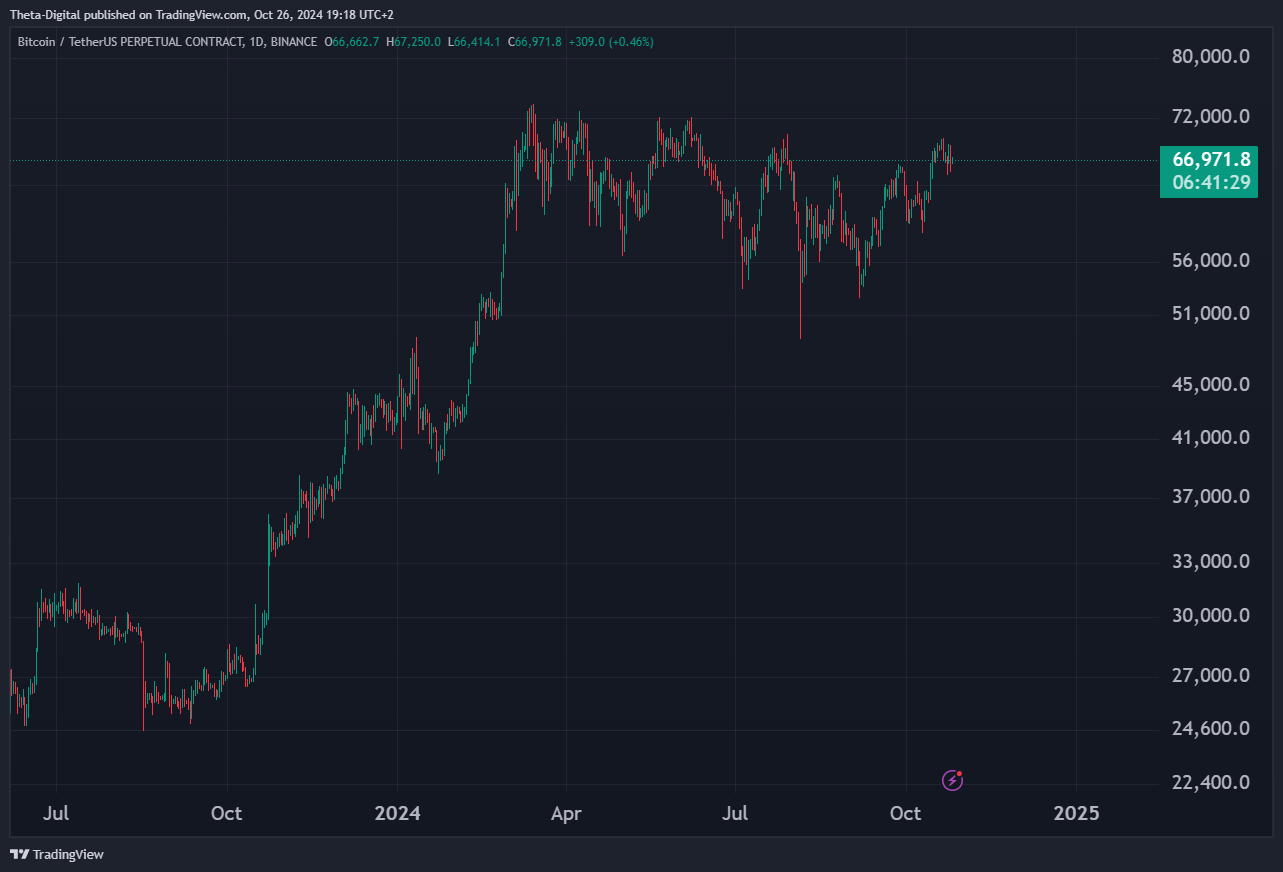 BINANCE:BTCUSDT.P Chart Image by Theta-Digital