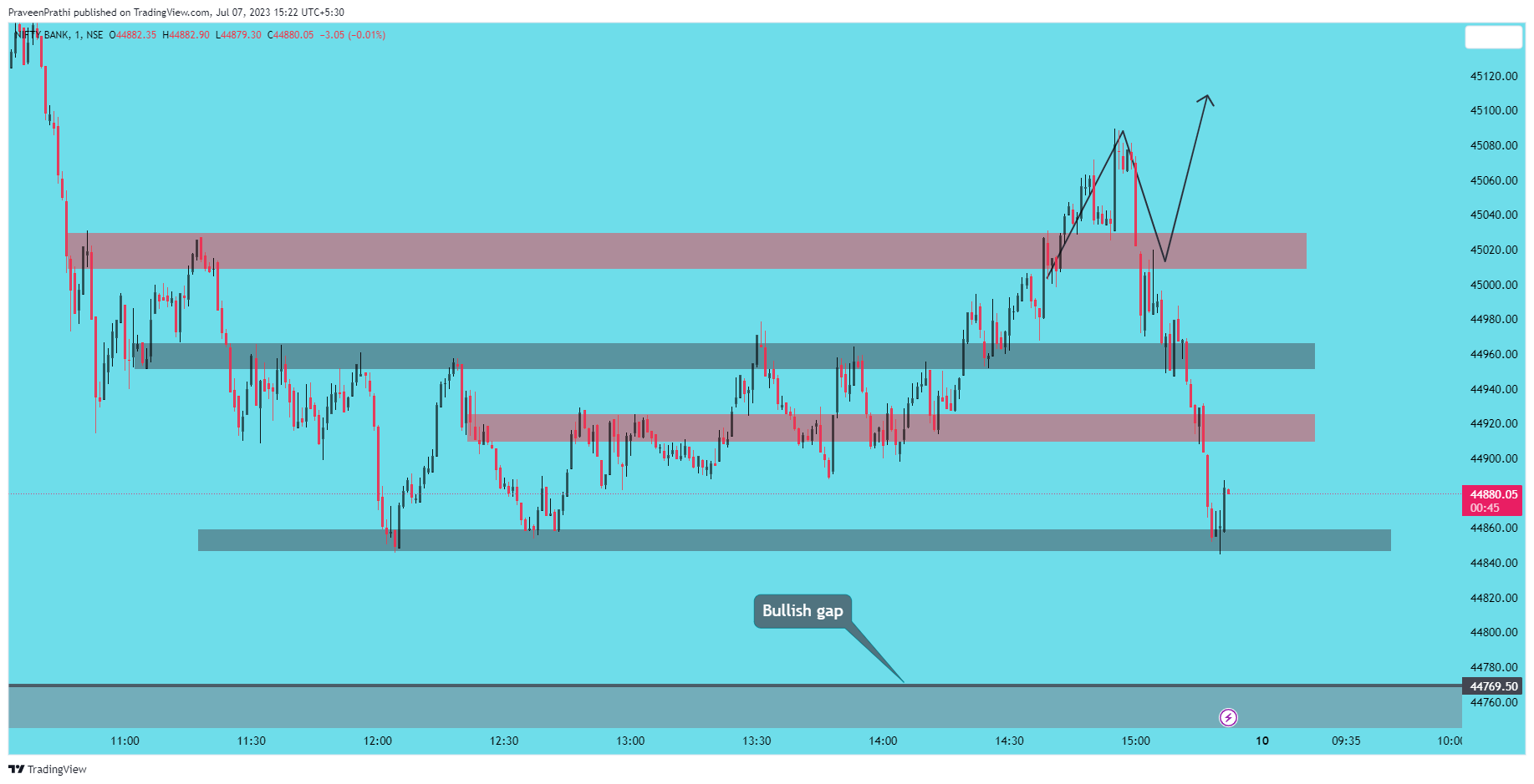 NSE:BANKNIFTY Chart Image by IIT-Trader