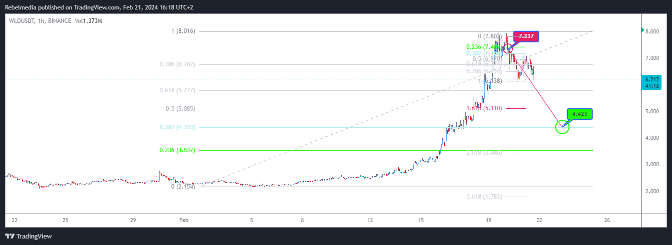 BINANCE:WLDUSDT Chart Image by Rebelmedia
