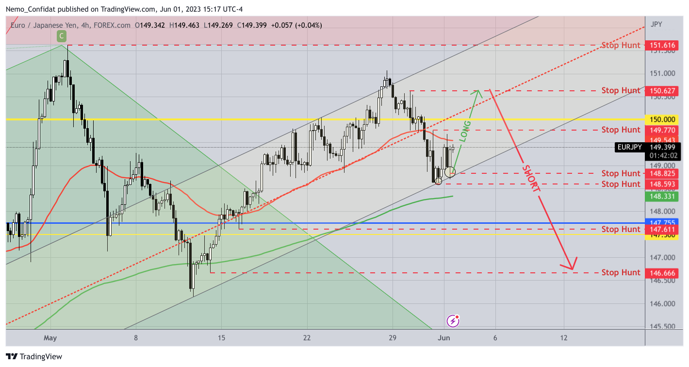 FOREXCOM:EURJPY Chart Image by Nemo_Confidat