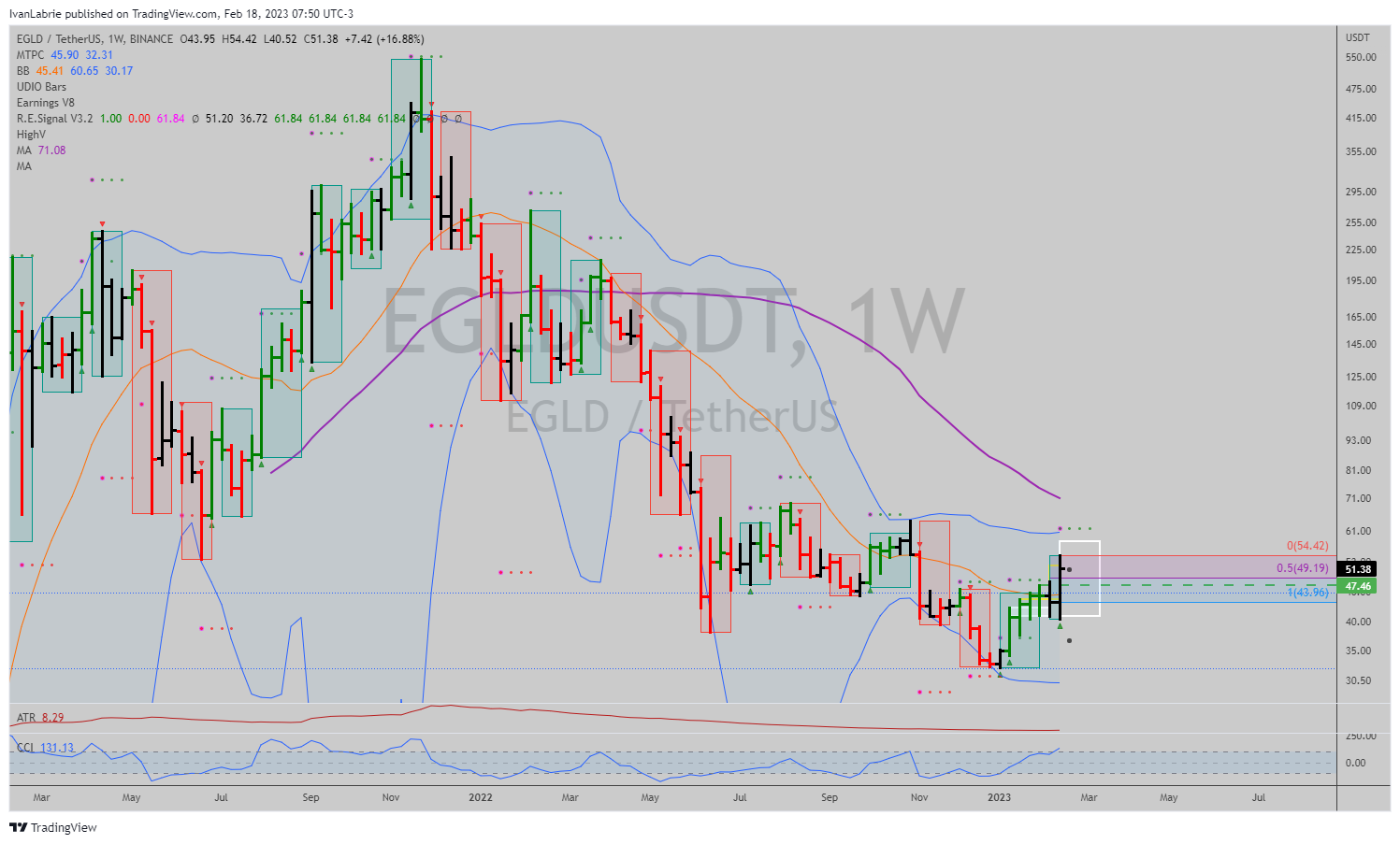 BINANCE:EGLDUSDT Chart Image by IvanLabrie