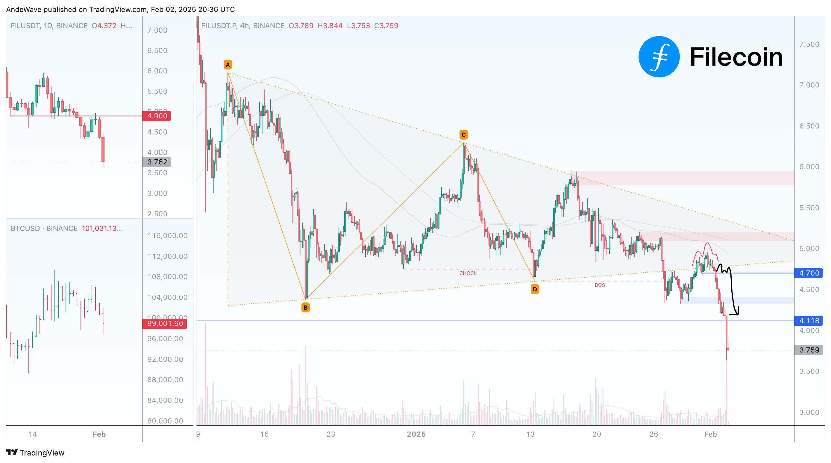 BINANCE:FILUSDT.P Chart Image by AndeWave