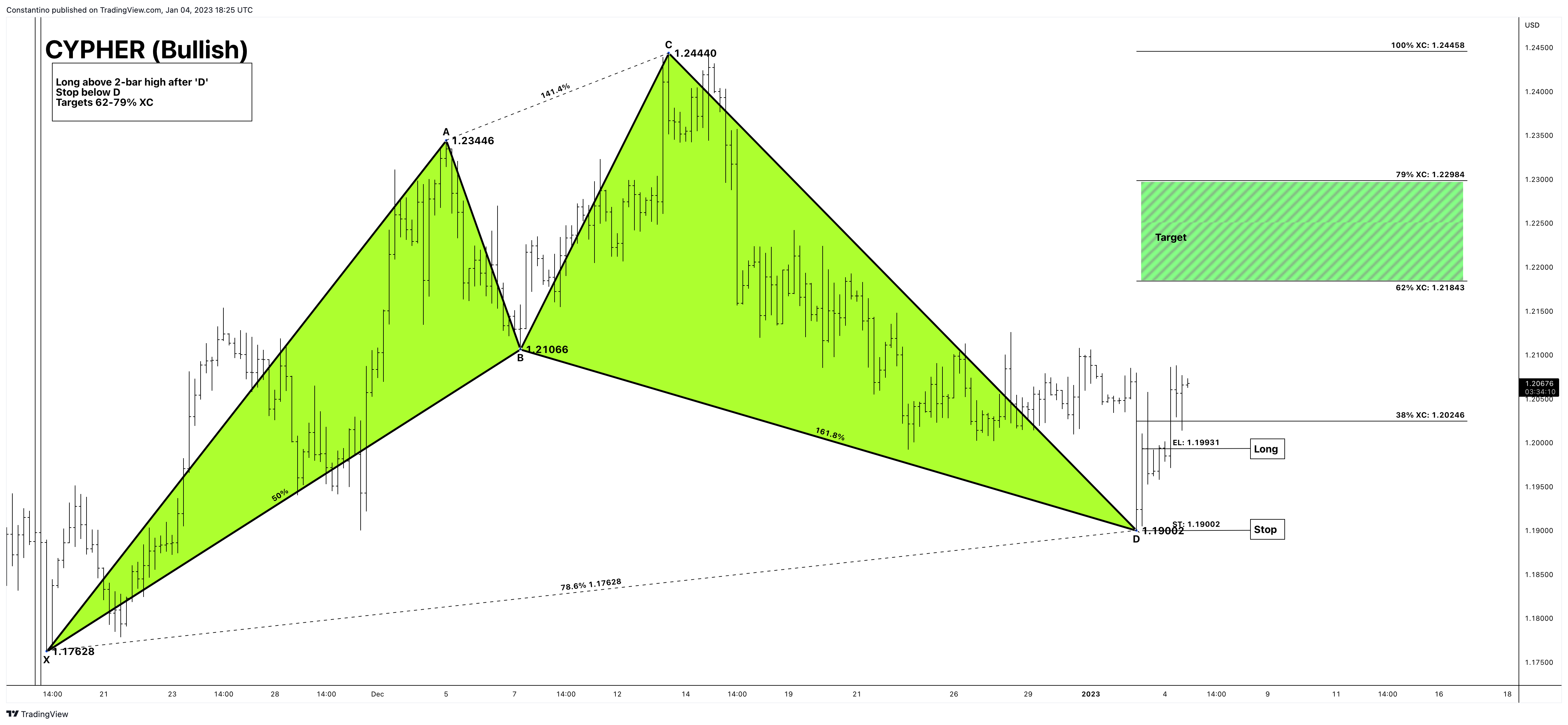 OANDA:GBPUSD Chart Image by TradeChartPatternsLikeThePros