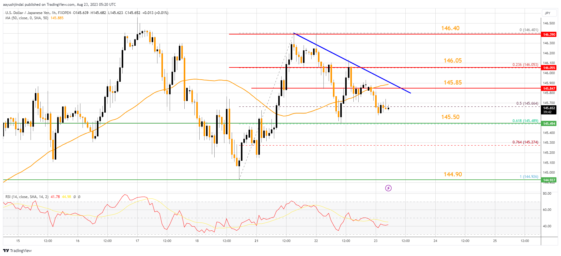 FXOPEN:USDJPY Chart Image by aayushjindal