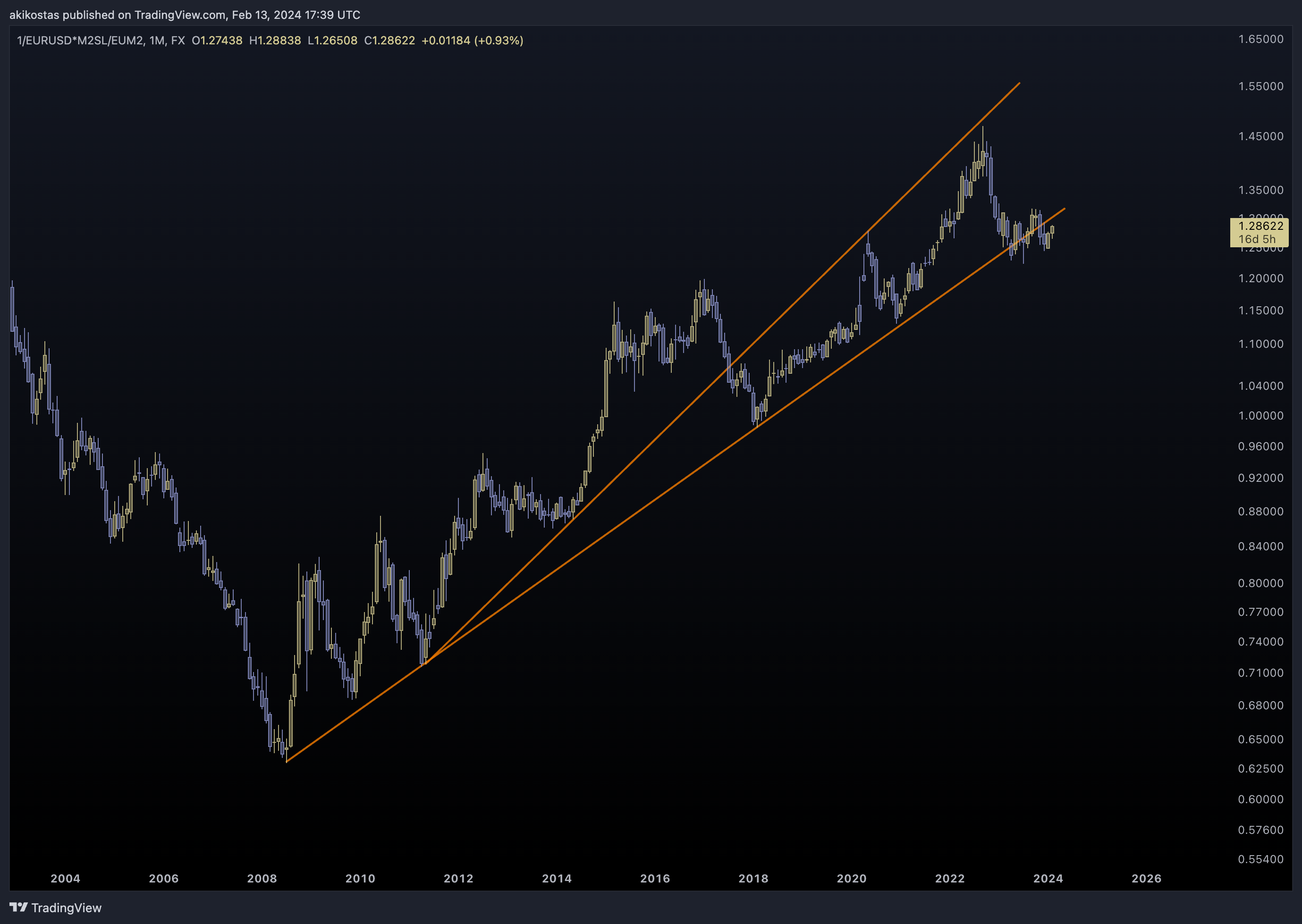1/FX:EURUSD*FRED:M2SL/ECONOMICS:EUM2 Chart Image by akikostas