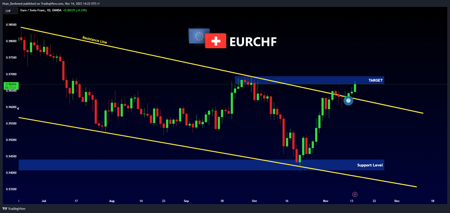 OANDA:EURCHF Chart Image by Hsan_Benhmed