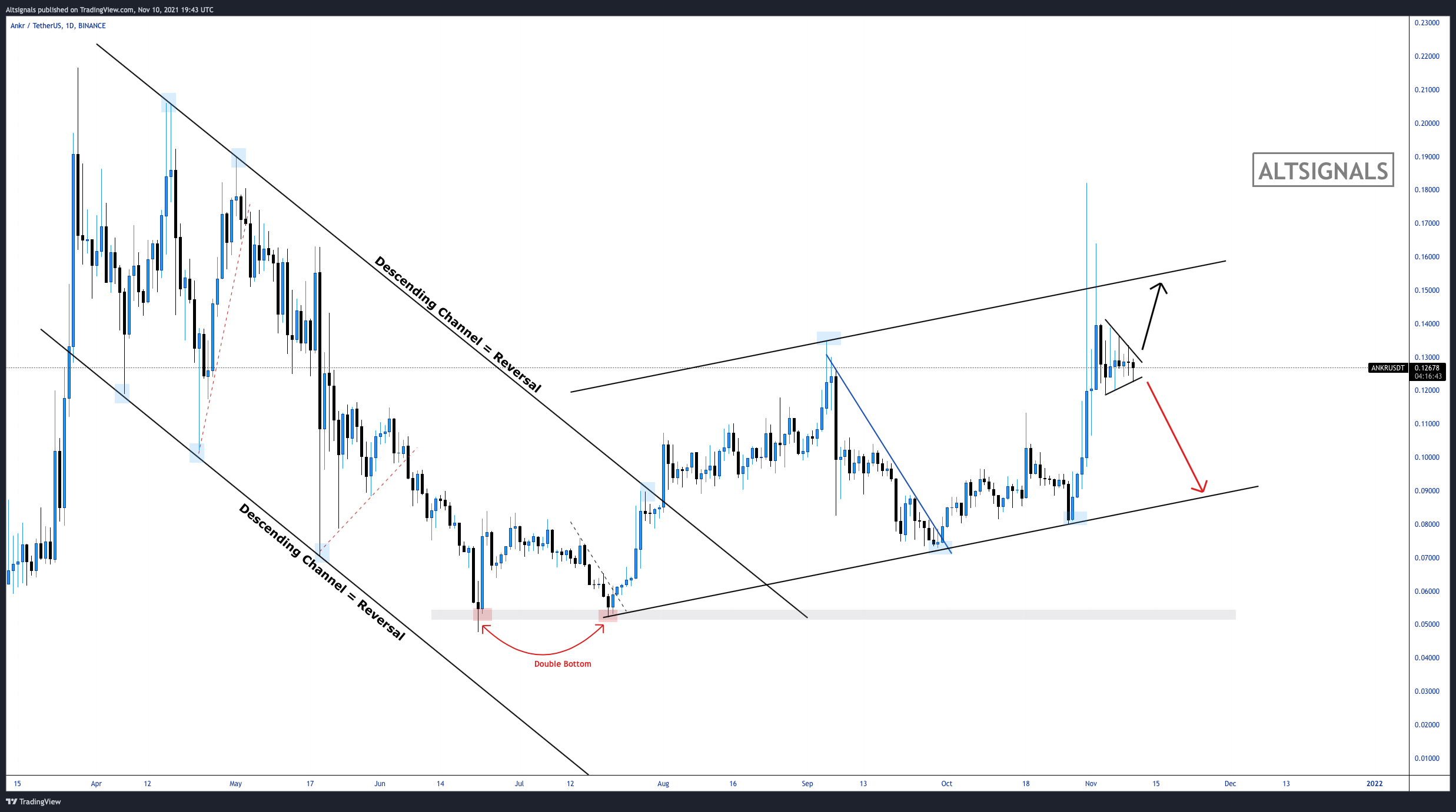 BINANCE:ANKRUSDT Chart Image by Altsignals