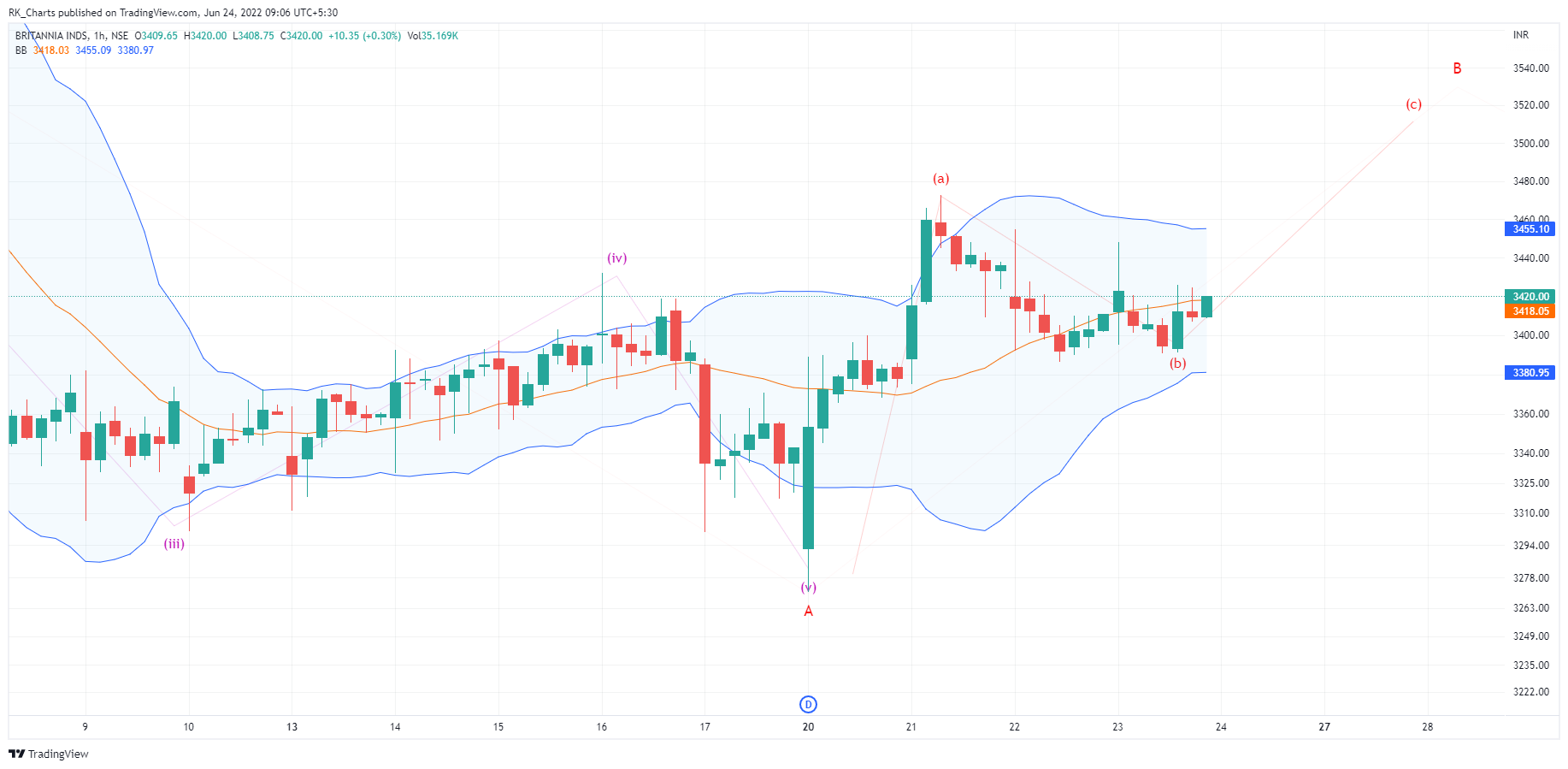 NSE:BRITANNIA Chart Image by RK_Chaarts