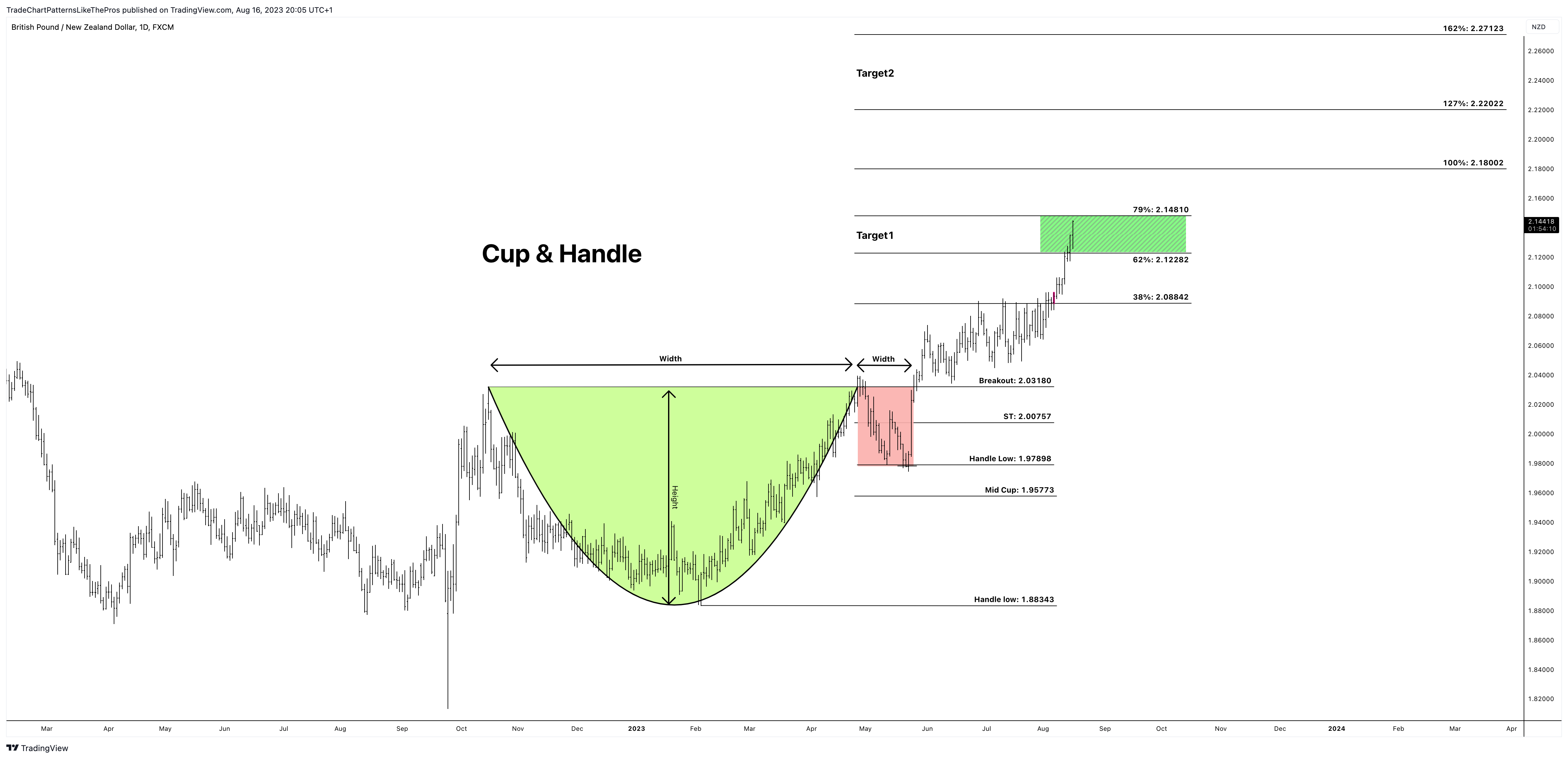 FX:GBPNZD Chart Image by TradeChartPatternsLikeThePros