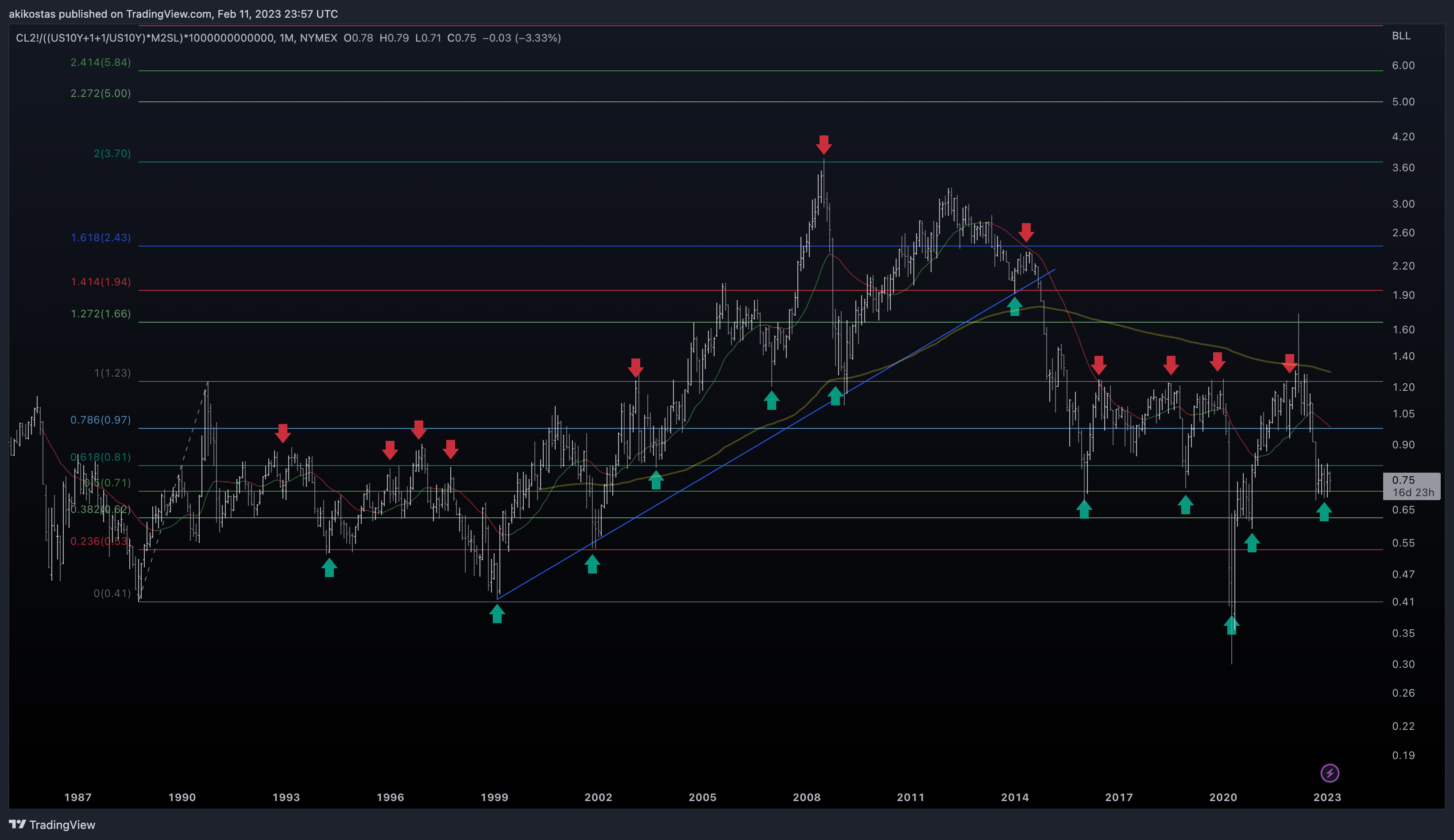 NYMEX:CL2!/((TVC:US10Y+1+1/TVC:US10Y)*FRED:M2SL)*1000000000000 Chart Image by akikostas
