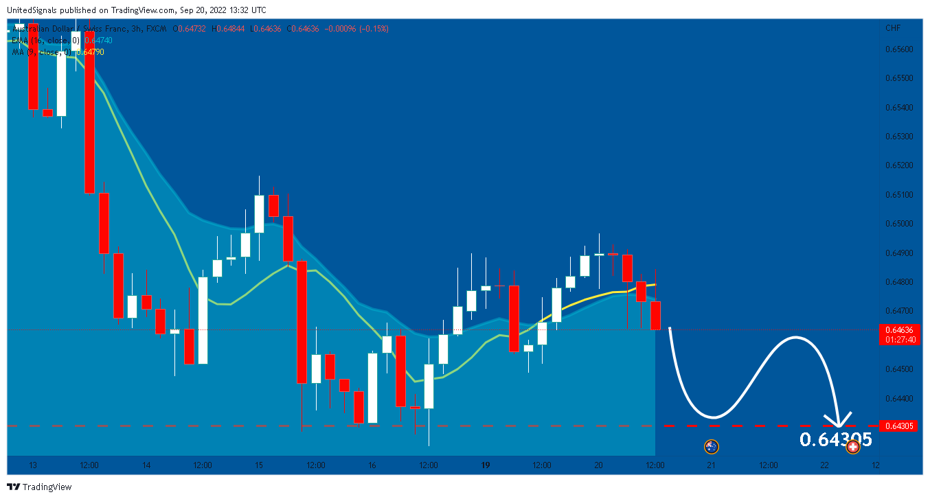 FX:AUDCHF Chart Image by UnitedSignals