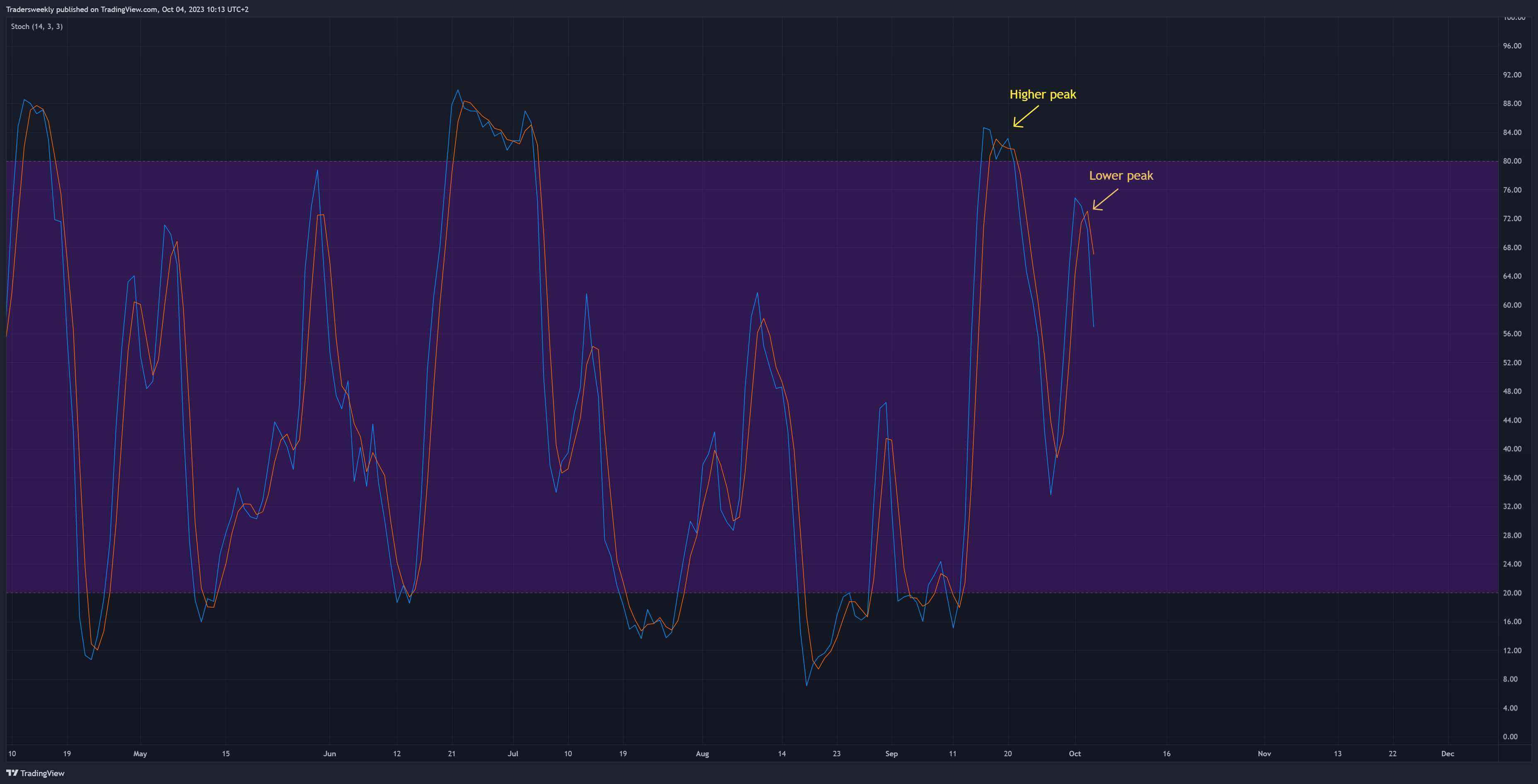 BITSTAMP:BTCUSD Chart Image by Tradersweekly