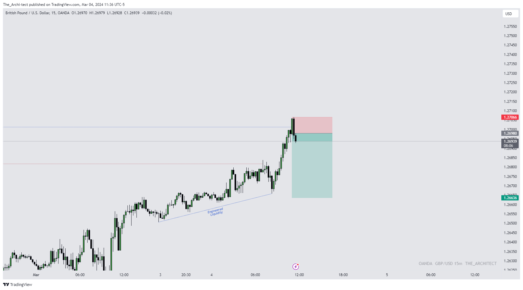 OANDA:GBPUSD Chart Image by The_Archi-tect