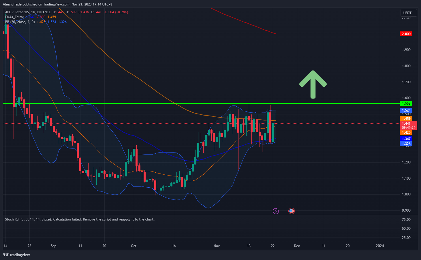 BINANCE:APEUSDT Chart Image by AleantTrade