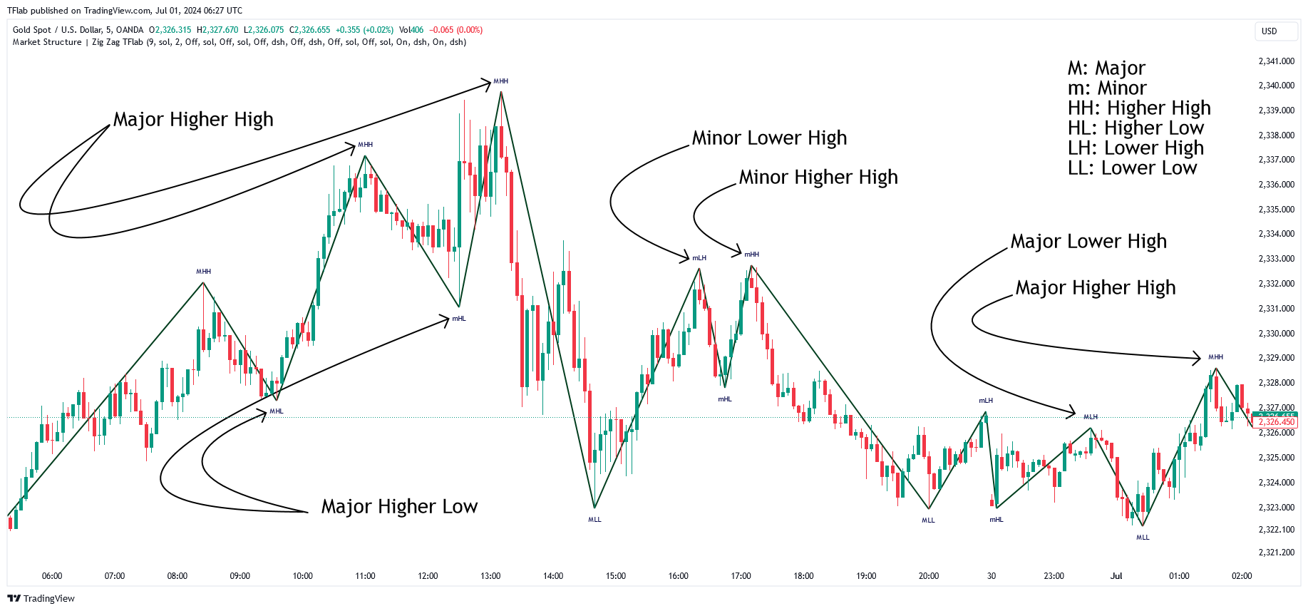 OANDA:XAUUSD Chart Image by TFlab