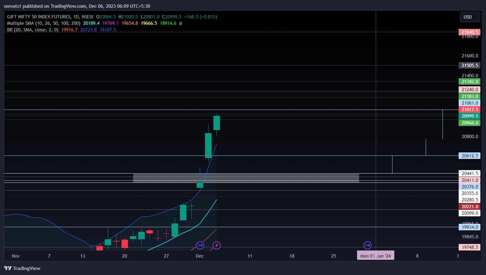NSEIX:NIFTY1! Chart Image by omvats1