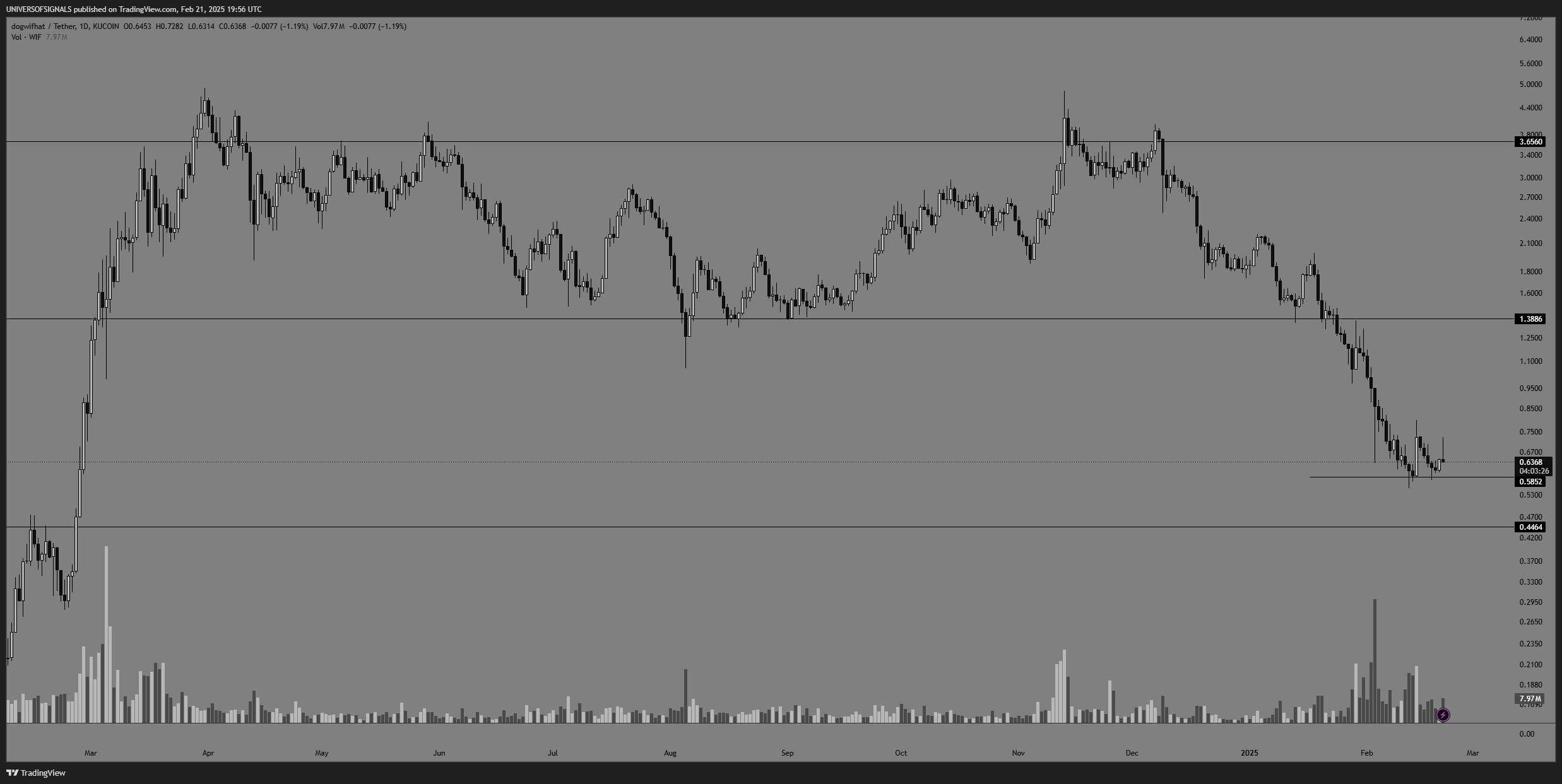 KUCOIN:WIFUSDT Chart Image by UNIVERSOFSIGNALS