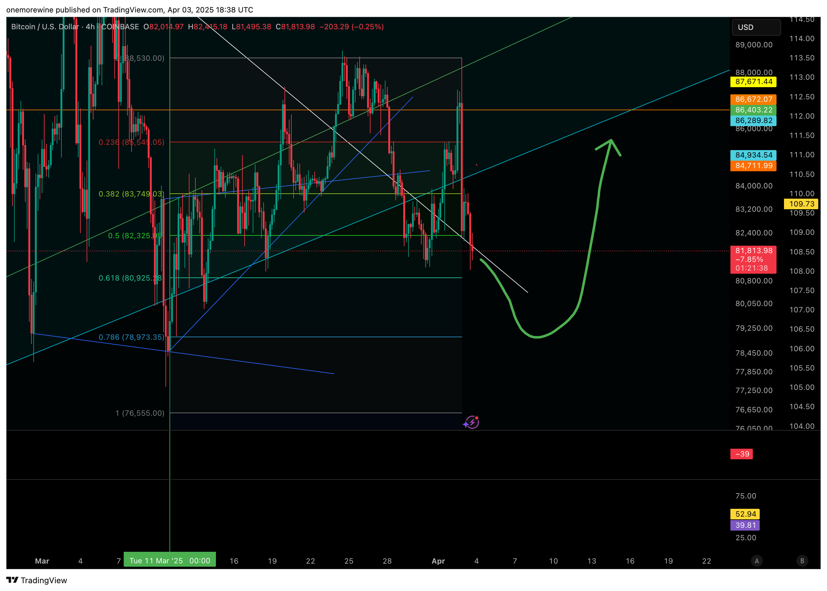 COINBASE:BTCUSD Chart Image by onemorewine